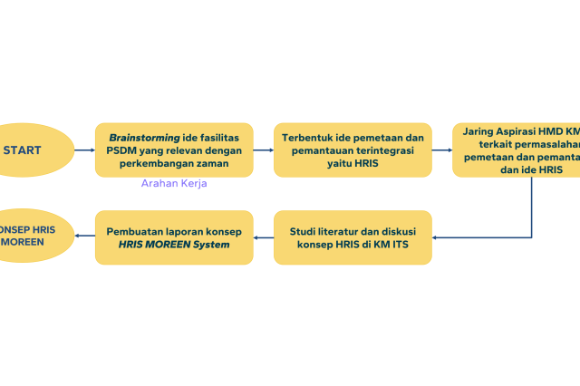 HRIS-MOREEN SYSTEM: sistem pemetaan dan pemantauan terintegrasi untuk KM ITS